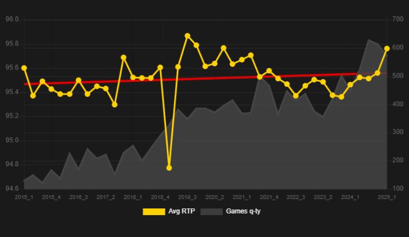 %RTP, Varianza y Frecuencia de Aciertos: Guía para Entender las Tragamonedas 14 RTP medio, gráfico de cantidad de juegos